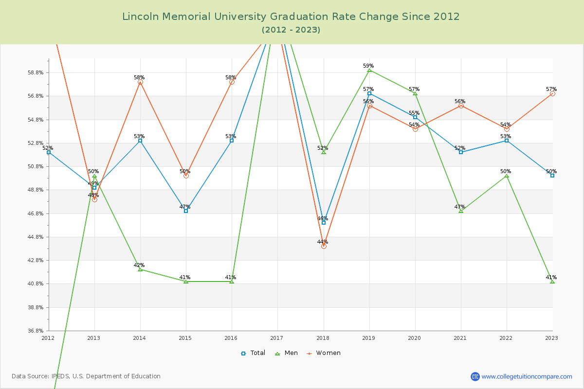 Lincoln Memorial University Graduation Rate Changes Chart