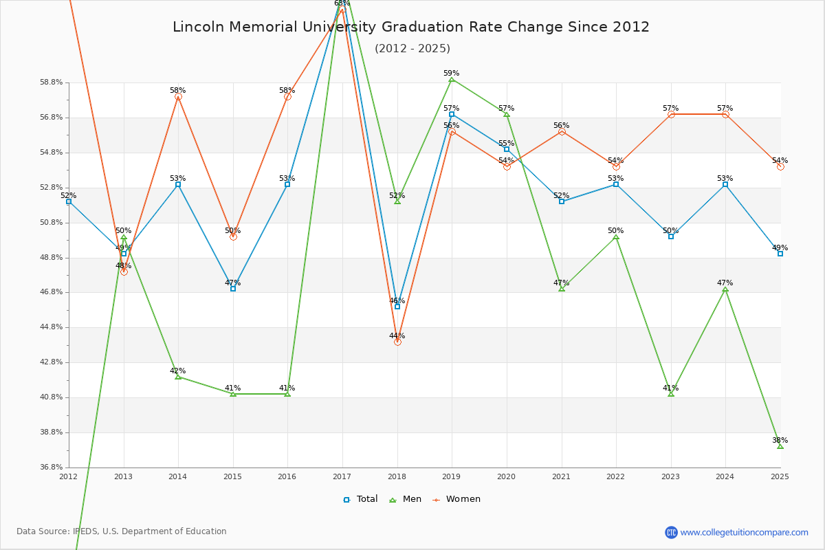 Lincoln Memorial University Graduation Rate Changes Chart