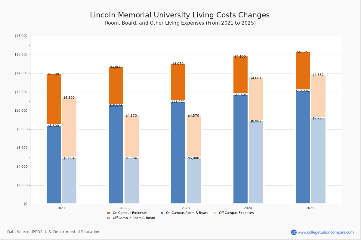 LMU Tuition & Fees, Net Price