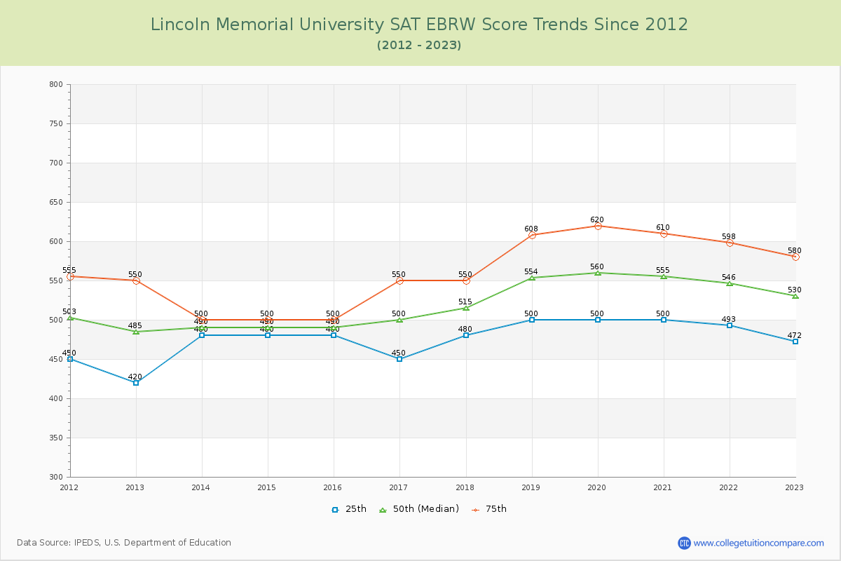 Lincoln Memorial University SAT EBRW (Evidence-Based Reading and Writing) Trends Chart
