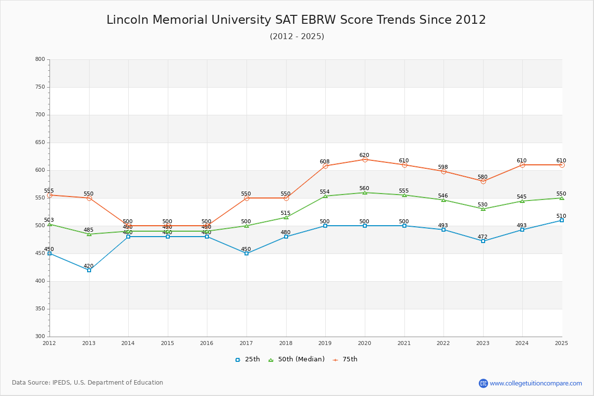 Lincoln Memorial University SAT EBRW (Evidence-Based Reading and Writing) Trends Chart