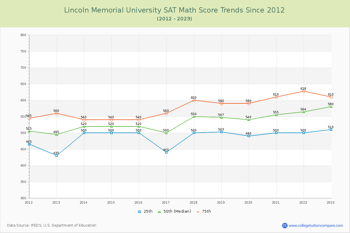 Lincoln Memorial University SAT Math Score Trends Chart