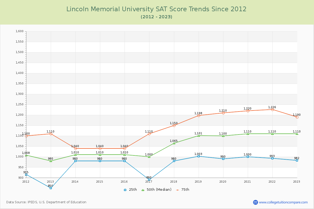 Lincoln Memorial University SAT Score Trends Chart