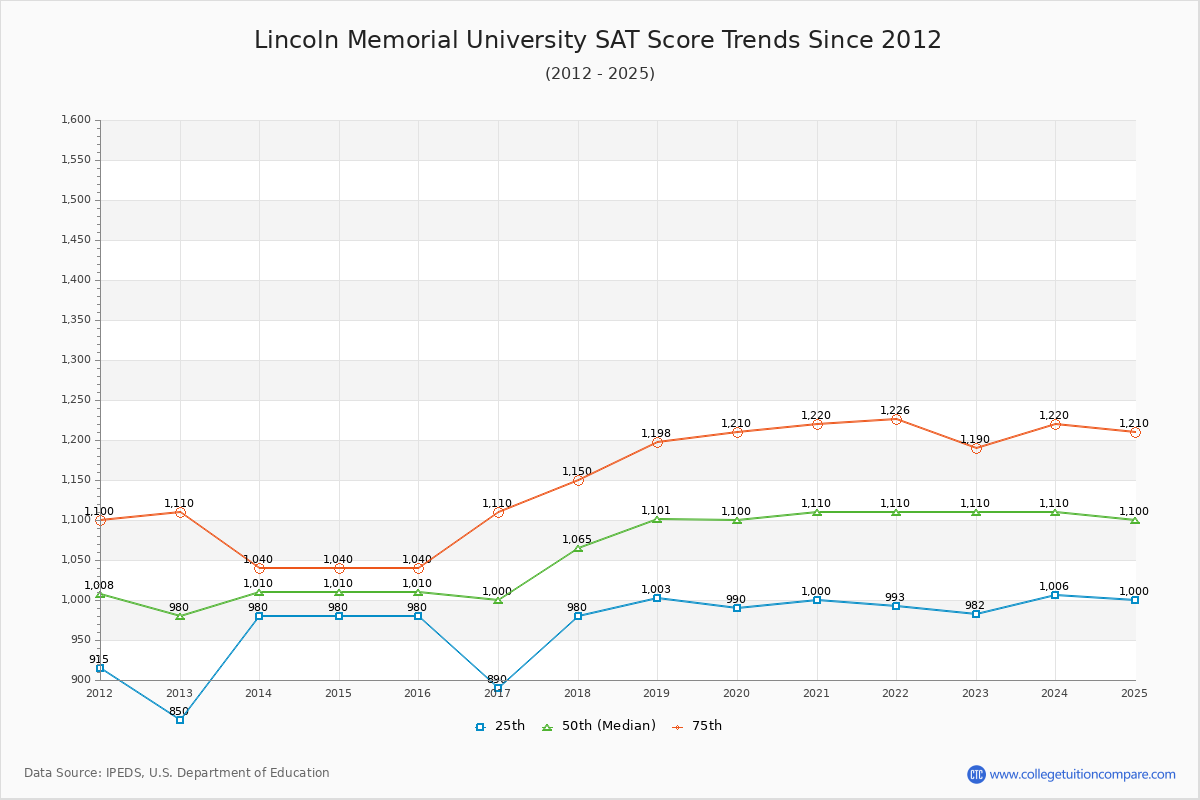Lincoln Memorial University SAT Score Trends Chart