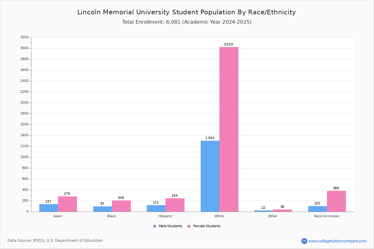 LMU Student Population and Demographics