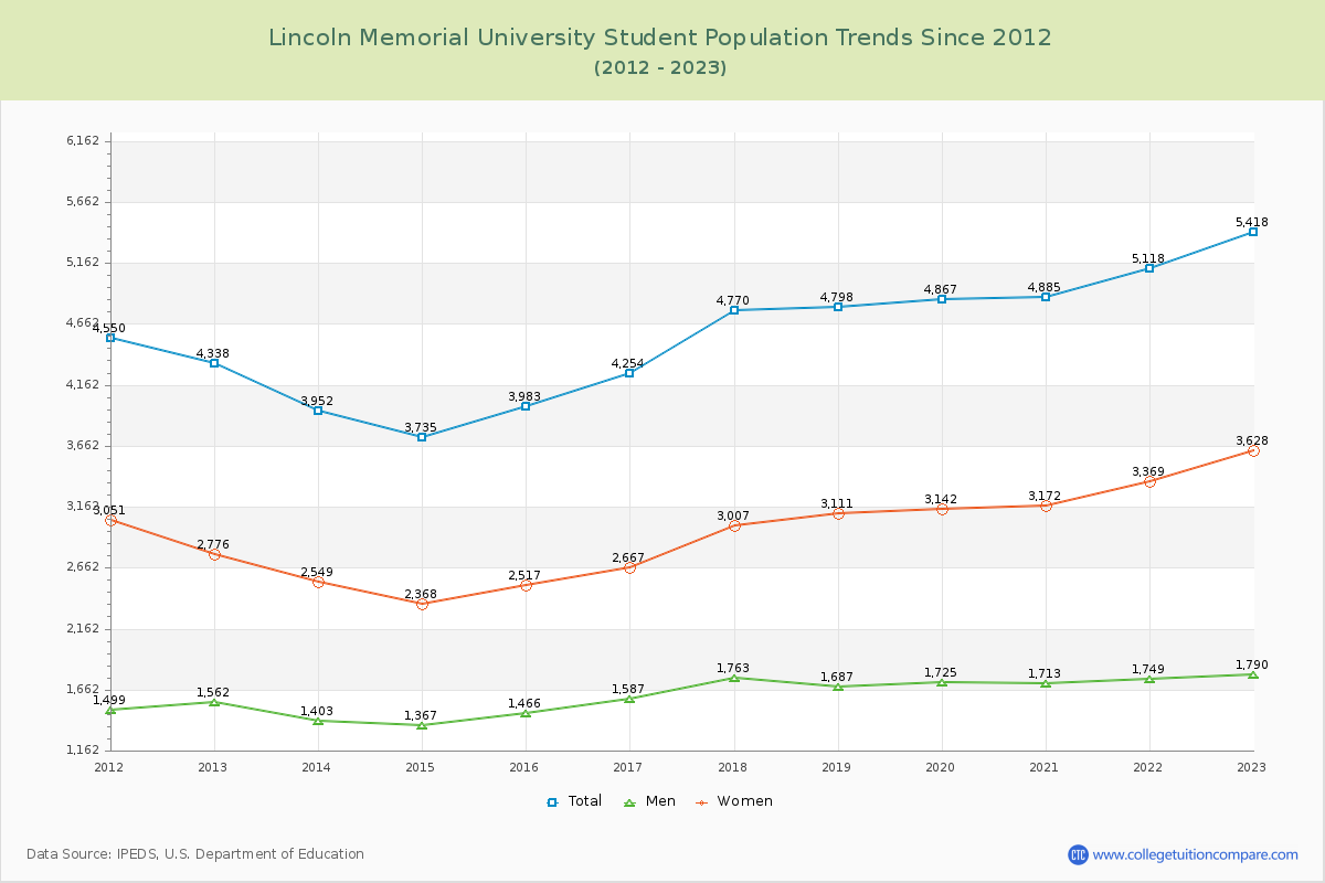Lincoln Memorial University Enrollment Trends Chart