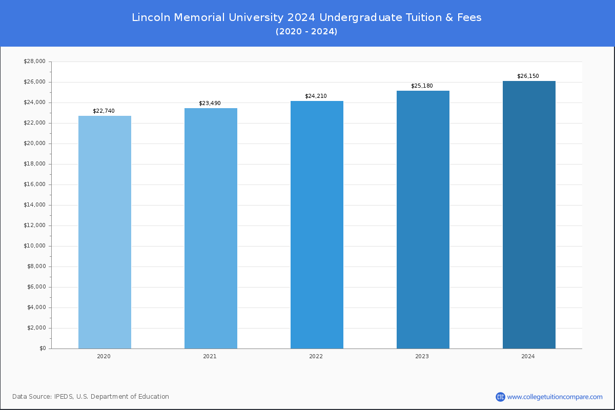 Lincoln Memorial University - Tuition &amp; Fees, Net Price