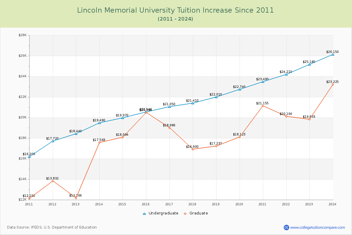 Lincoln Memorial University Tuition & Fees Changes Chart