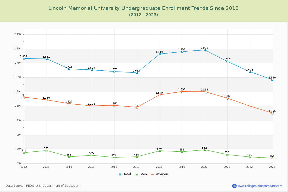 Lincoln Memorial University Undergraduate Enrollment Trends Chart