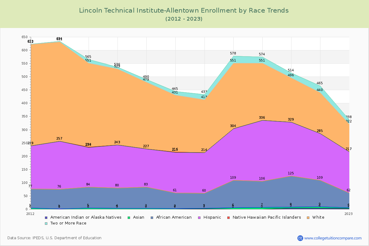 Lincoln Technical Institute-Allentown Enrollment by Race Trends Chart
