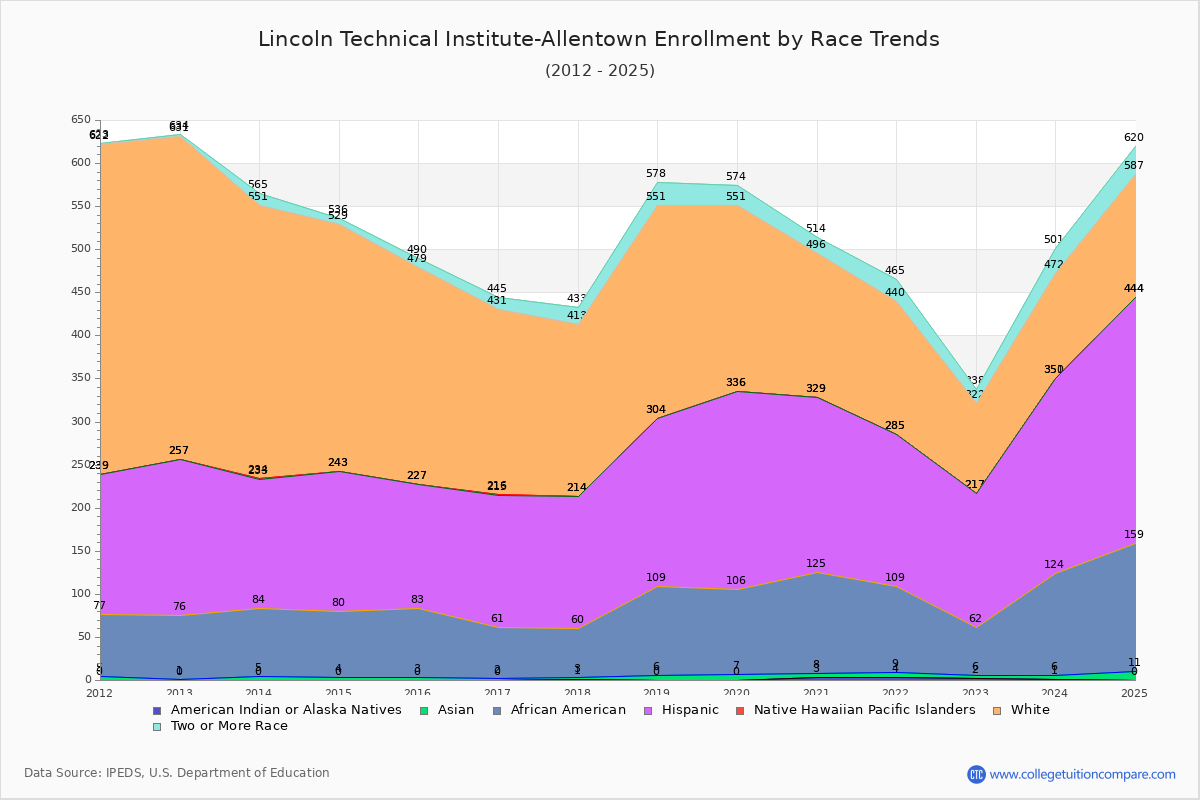 Lincoln Technical Institute-Allentown Enrollment by Race Trends Chart