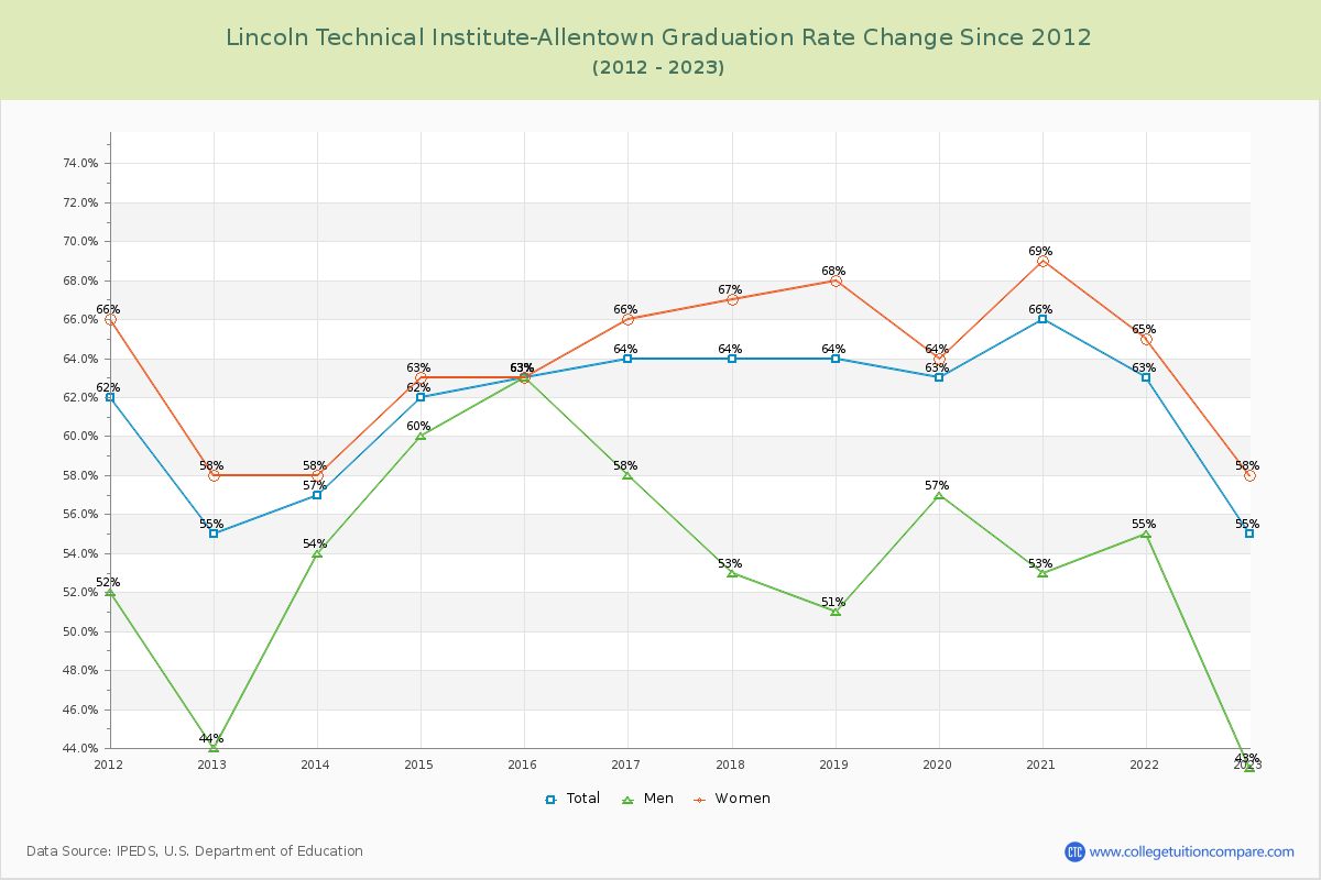 Lincoln Technical Institute-Allentown Graduation Rate Changes Chart