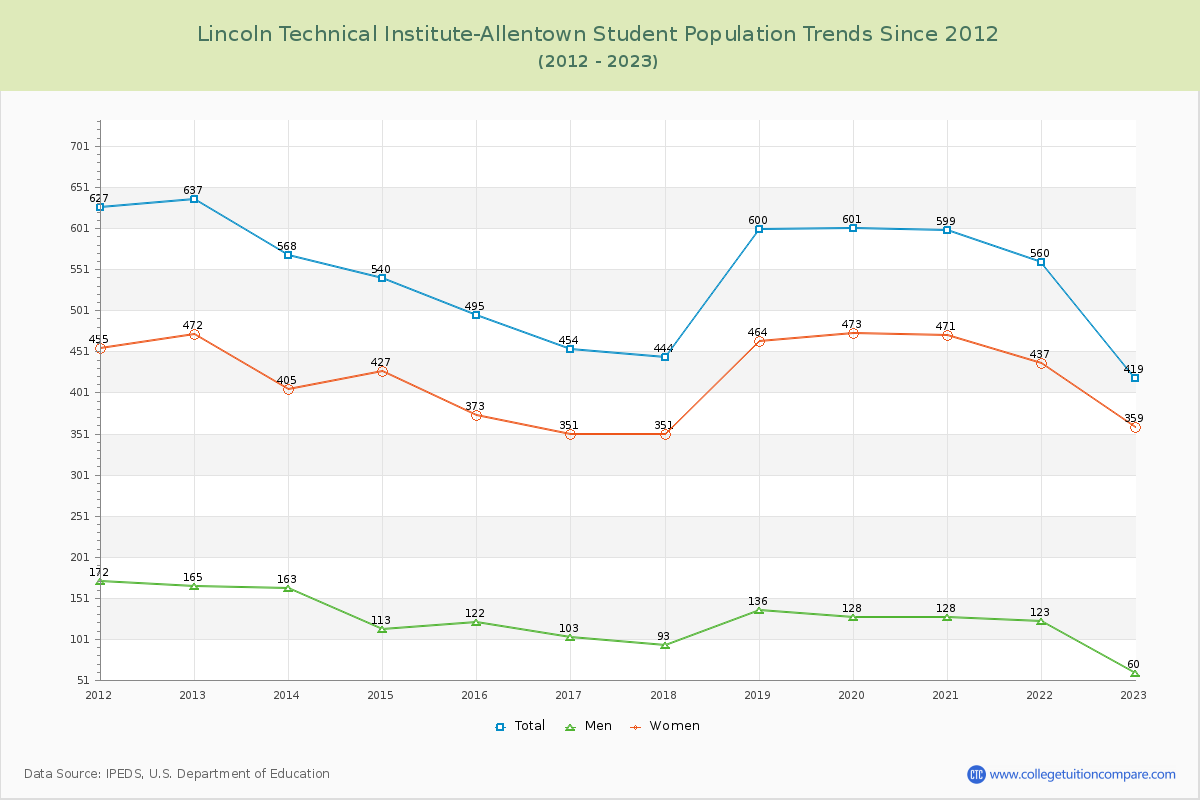 Lincoln Technical Institute-Allentown Enrollment Trends Chart