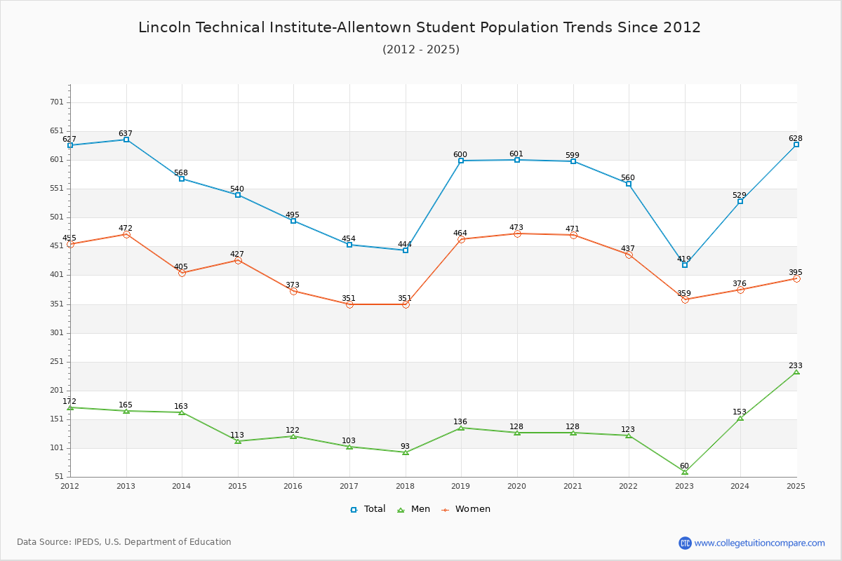 Lincoln Technical Institute-Allentown Enrollment Trends Chart