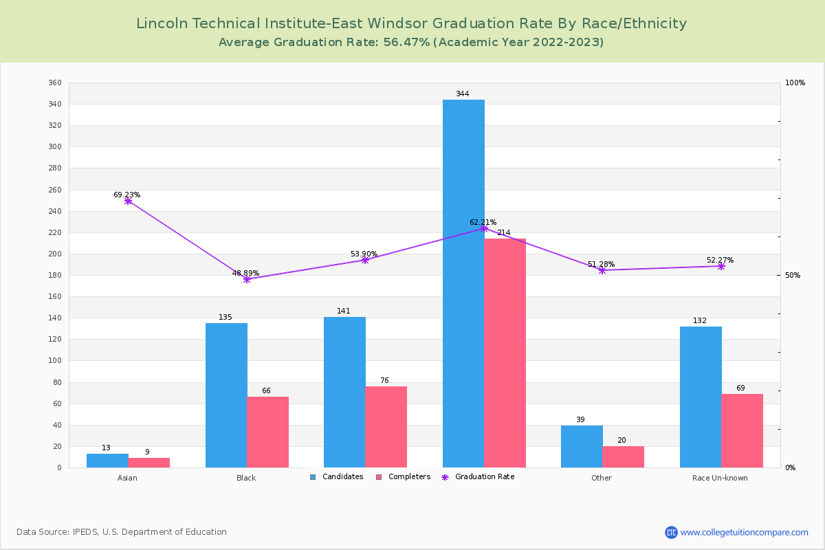 Lincoln Technical Institute-East Windsor graduate rate by race