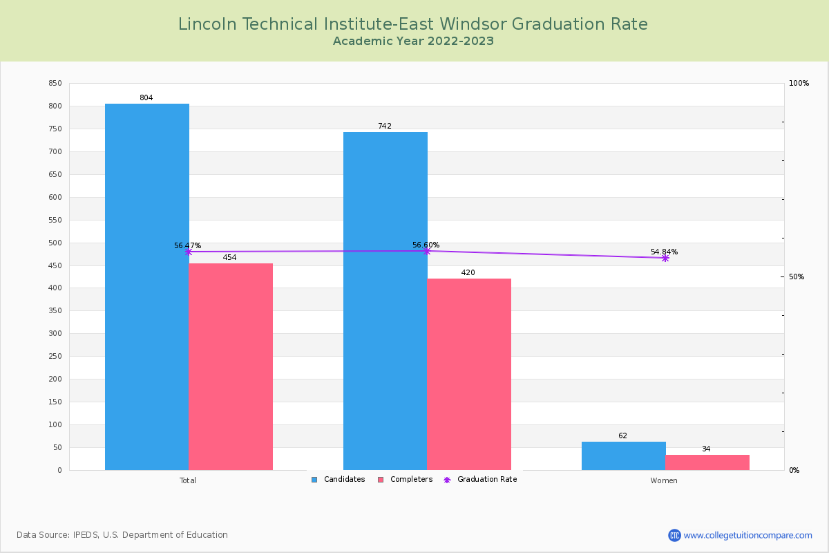 Lincoln Technical Institute-East Windsor graduate rate