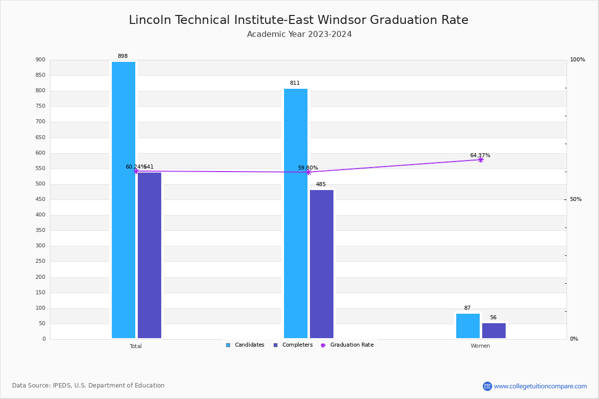 Lincoln Technical Institute-East Windsor graduate rate