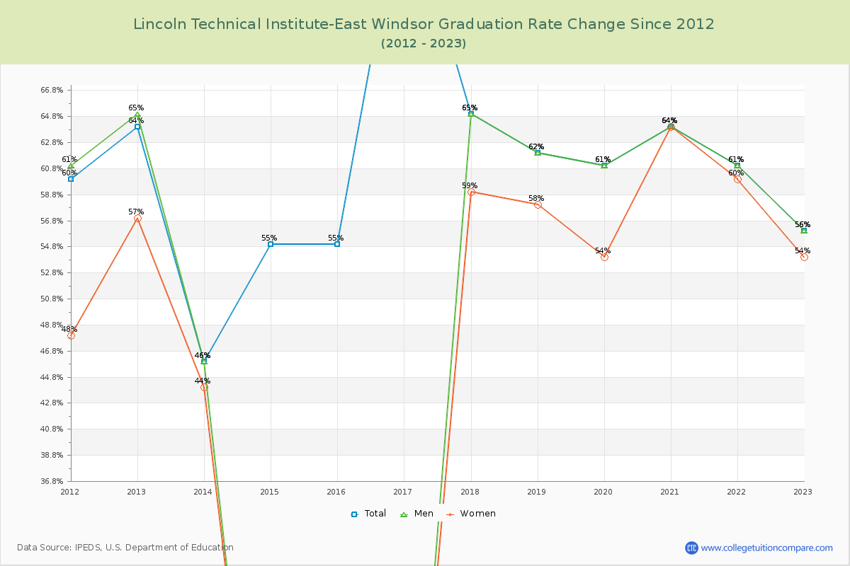 Lincoln Technical Institute-East Windsor Graduation Rate Changes Chart