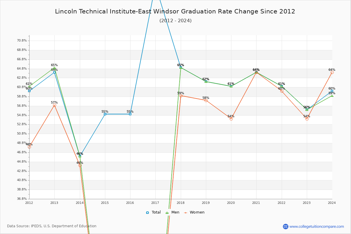 Lincoln Technical Institute-East Windsor Graduation Rate Changes Chart