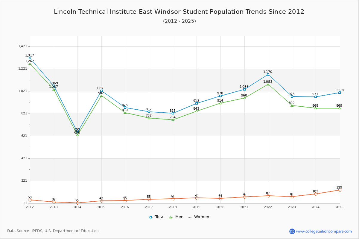Lincoln Technical Institute-East Windsor Enrollment Trends Chart