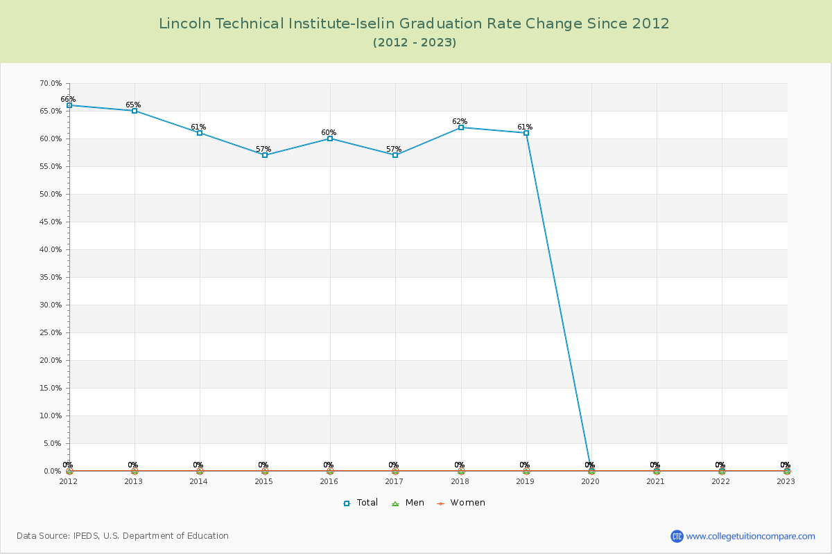 Lincoln Technical Institute-Iselin Graduation Rate Changes Chart