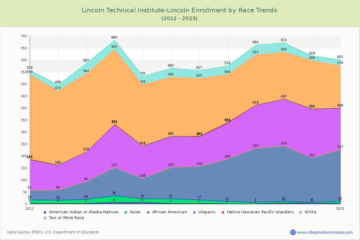 Lincoln Technical Institute-Lincoln Enrollment by Race Trends Chart