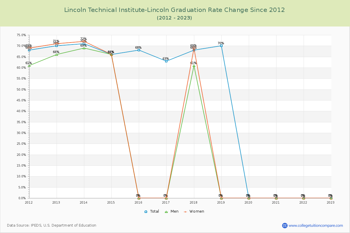 Lincoln Technical Institute-Lincoln Graduation Rate Changes Chart