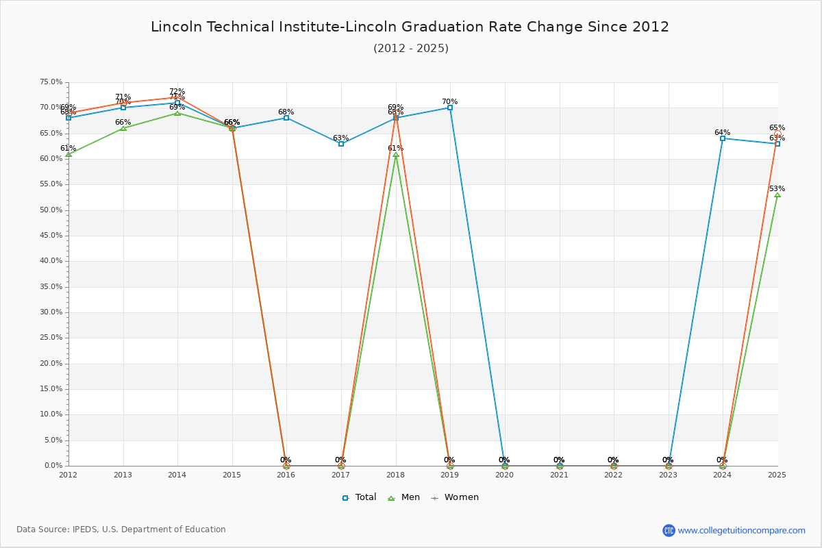 Lincoln Technical Institute-Lincoln Graduation Rate Changes Chart