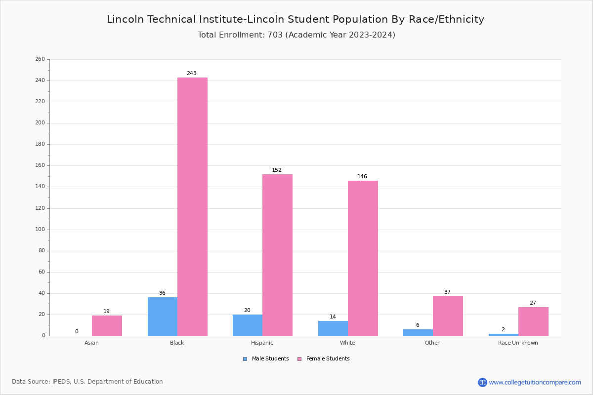Lincoln Technical Institute Lincoln Student Population And Demographics