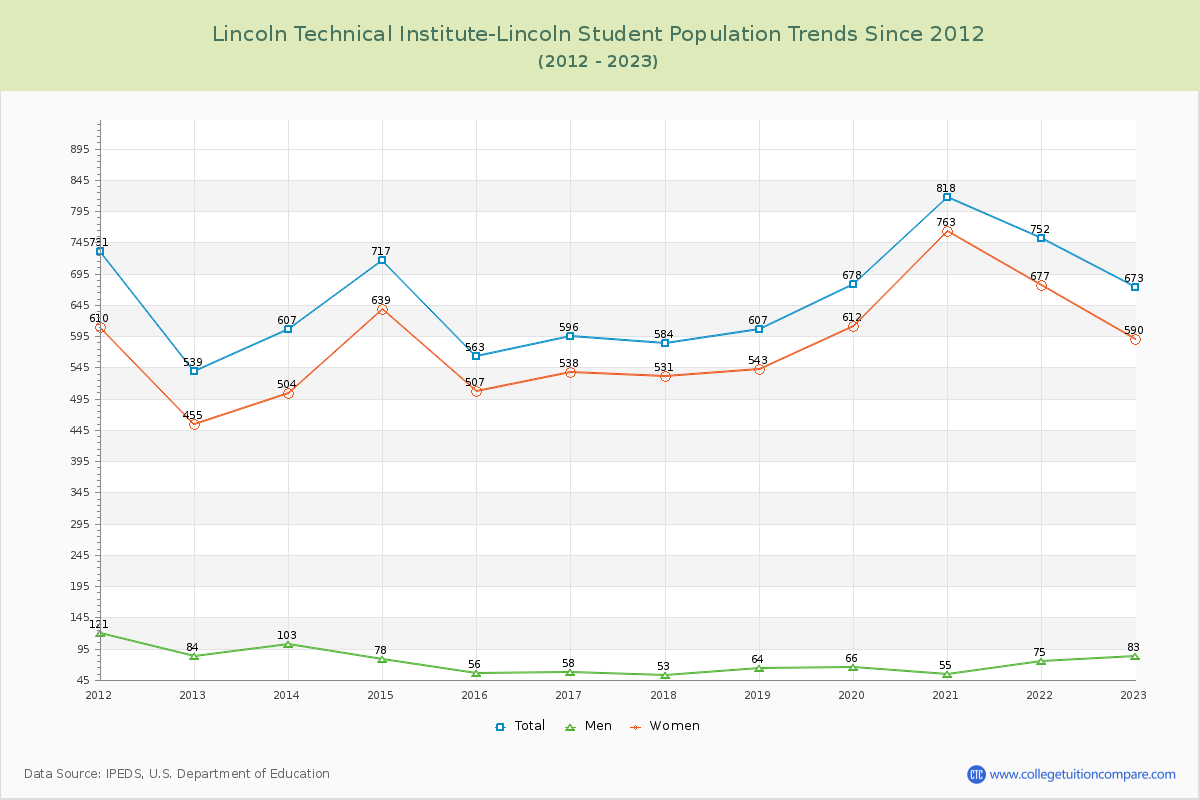 Lincoln Technical Institute-Lincoln Enrollment Trends Chart