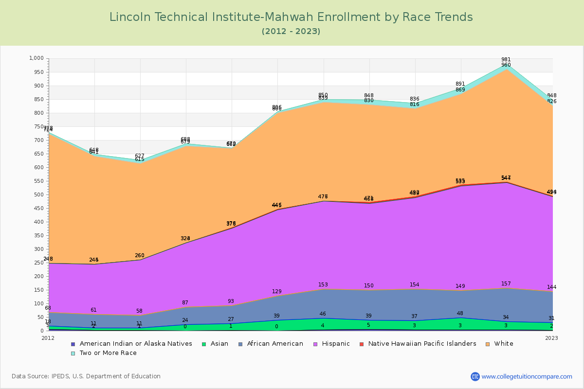 Lincoln Technical Institute-Mahwah Enrollment by Race Trends Chart