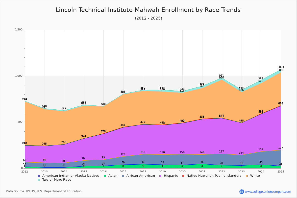 Lincoln Technical Institute-Mahwah Enrollment by Race Trends Chart