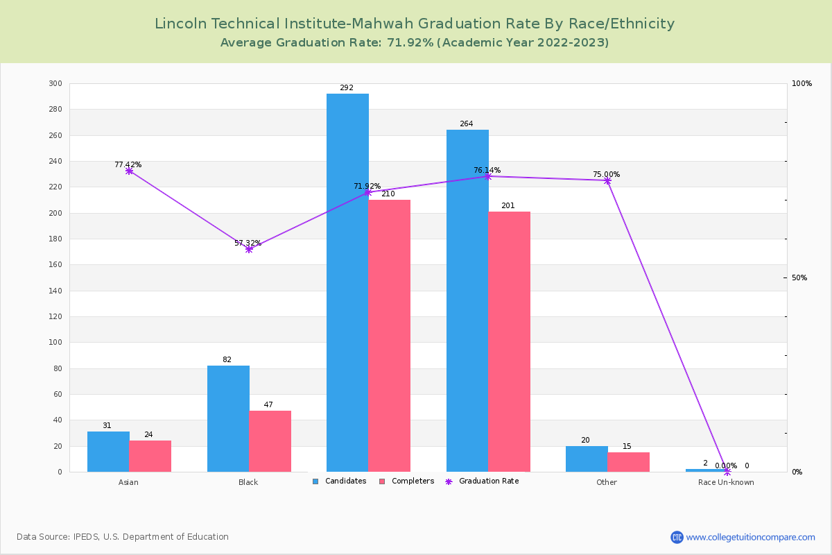 Lincoln Technical Institute-Mahwah graduate rate by race