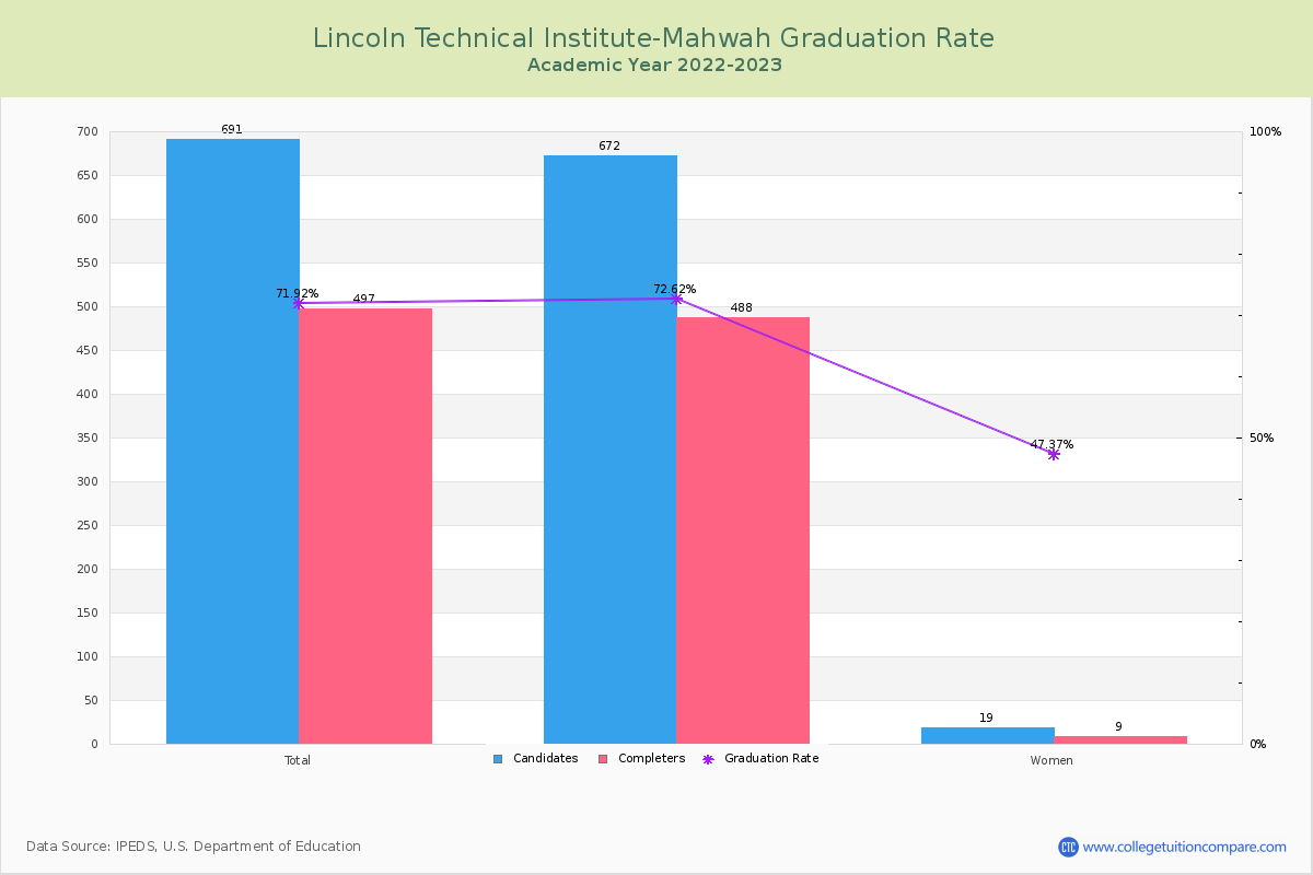 Lincoln Technical Institute-Mahwah graduate rate