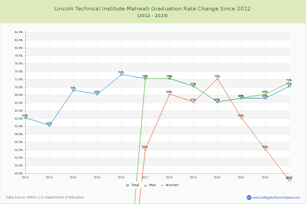 Lincoln Technical Institute-Mahwah Graduation Rate Changes Chart