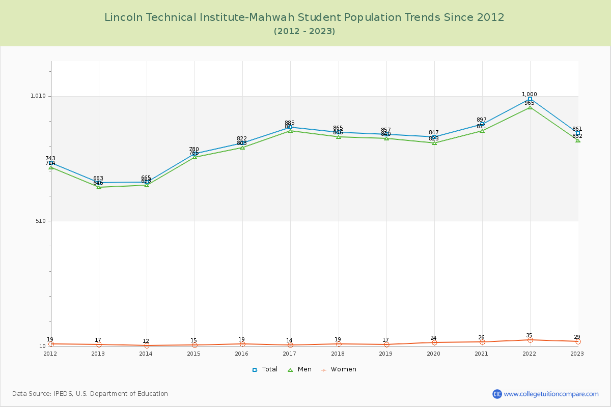 Lincoln Technical Institute-Mahwah Enrollment Trends Chart