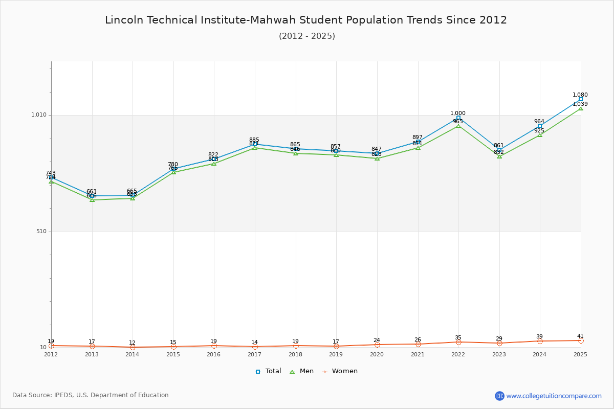 Lincoln Technical Institute-Mahwah Enrollment Trends Chart