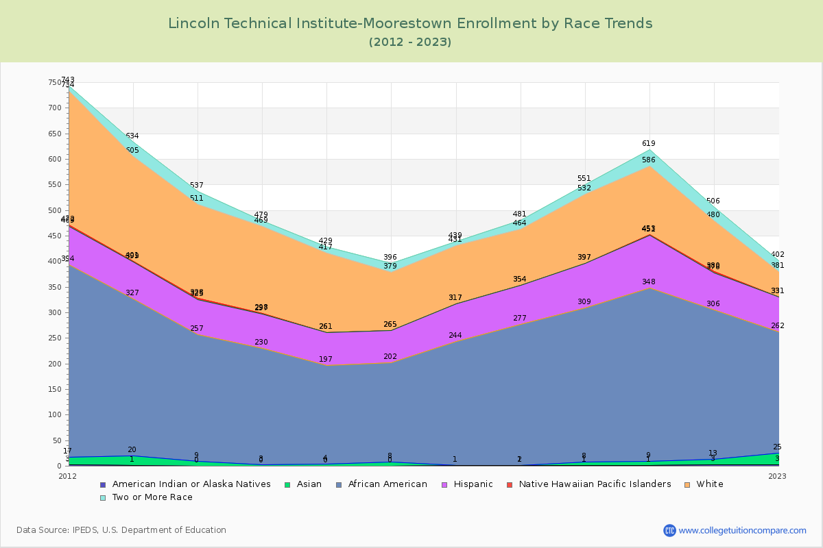 Lincoln Technical Institute-Moorestown Enrollment by Race Trends Chart