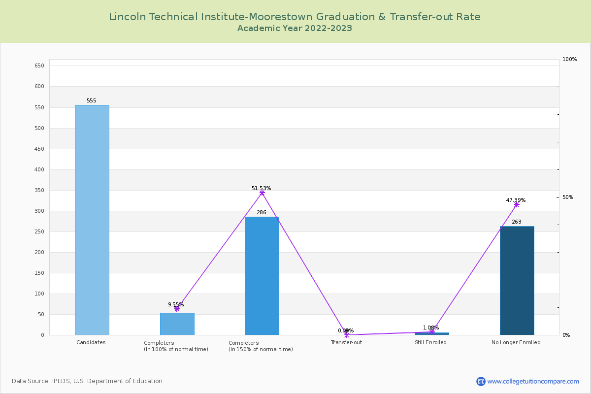 Lincoln Technical Institute-Moorestown graduate rate