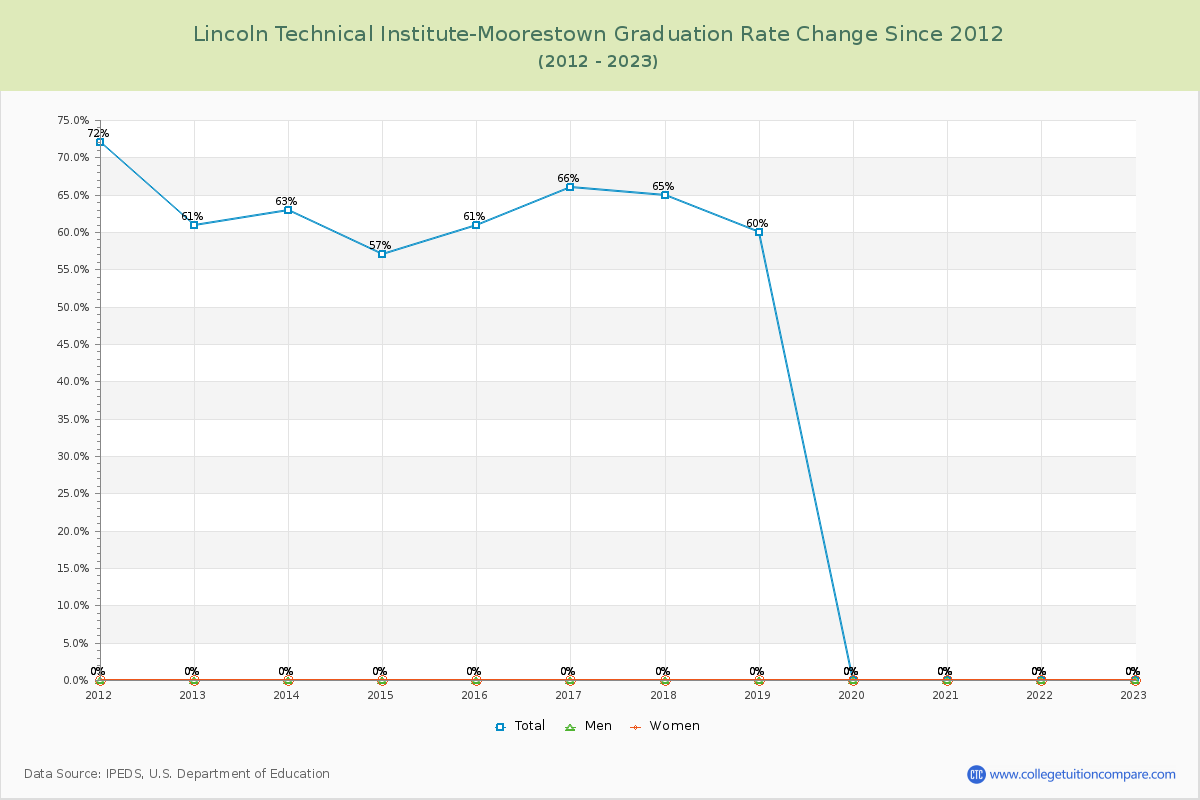 Lincoln Technical Institute-Moorestown Graduation Rate Changes Chart