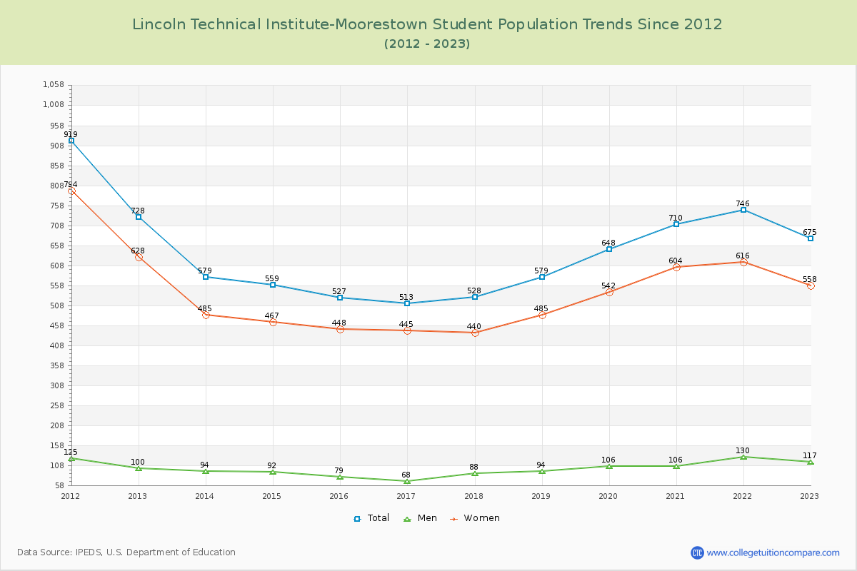 Lincoln Technical Institute-Moorestown Enrollment Trends Chart