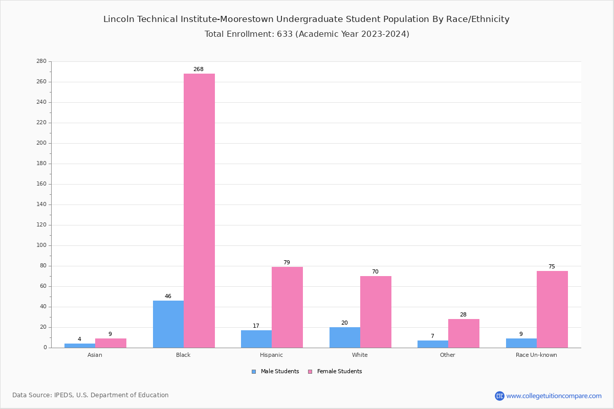 Lincoln Technical Institute Moorestown Student Population And Demographics