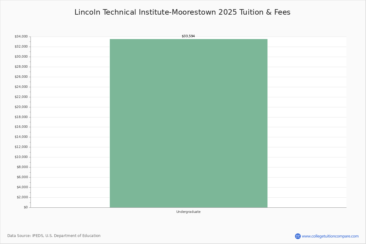 Lincoln Technical Institute Moorestown Moorestown Nj