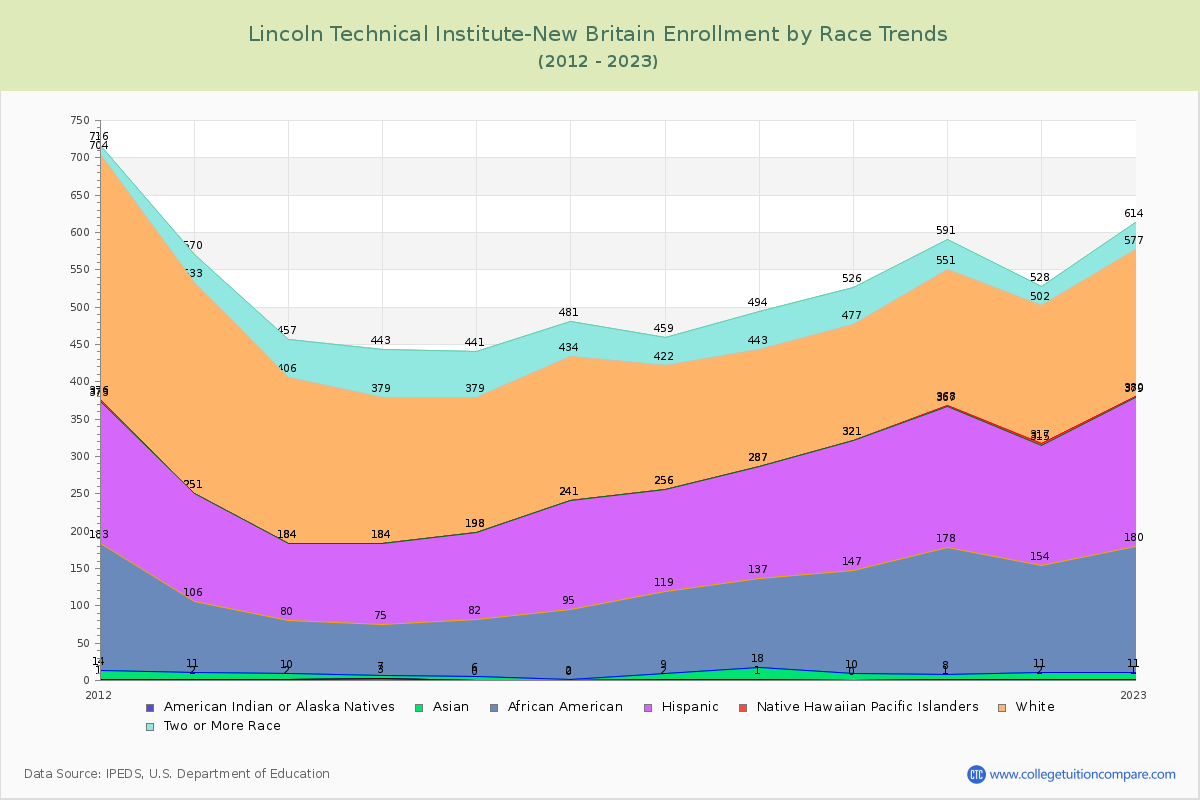 Lincoln Technical Institute-New Britain Enrollment by Race Trends Chart