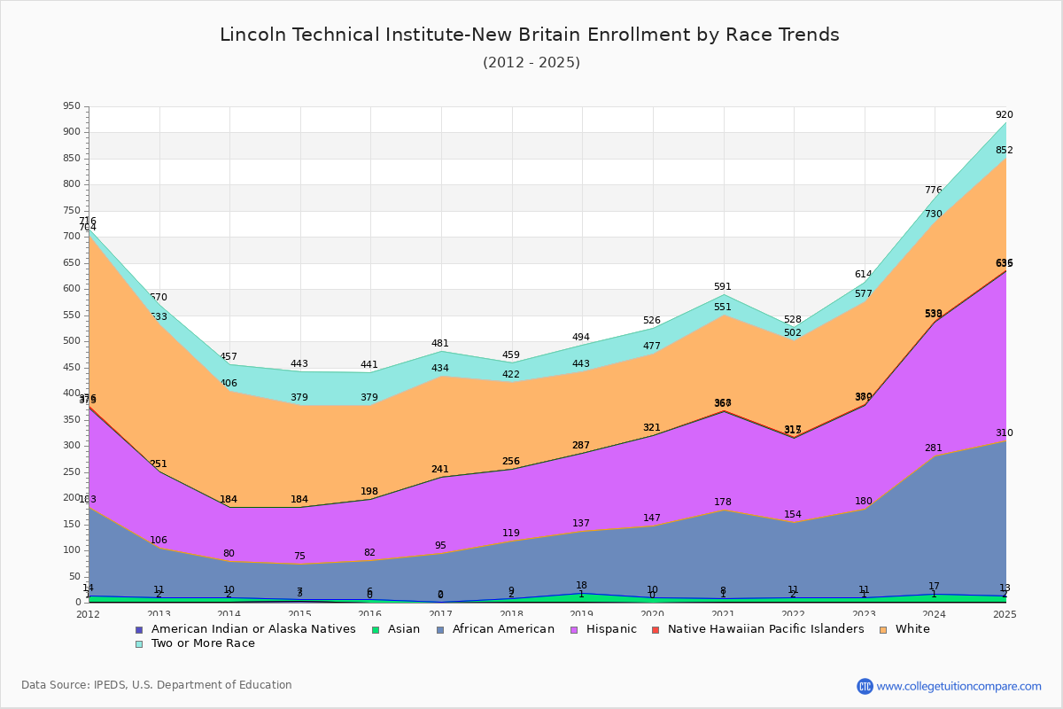 Lincoln Technical Institute-New Britain Enrollment by Race Trends Chart