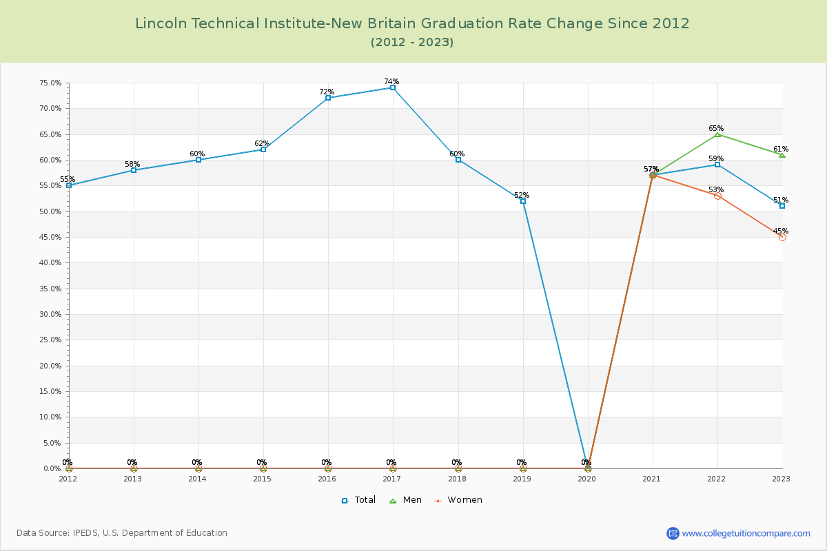 Lincoln Technical Institute-New Britain Graduation Rate Changes Chart