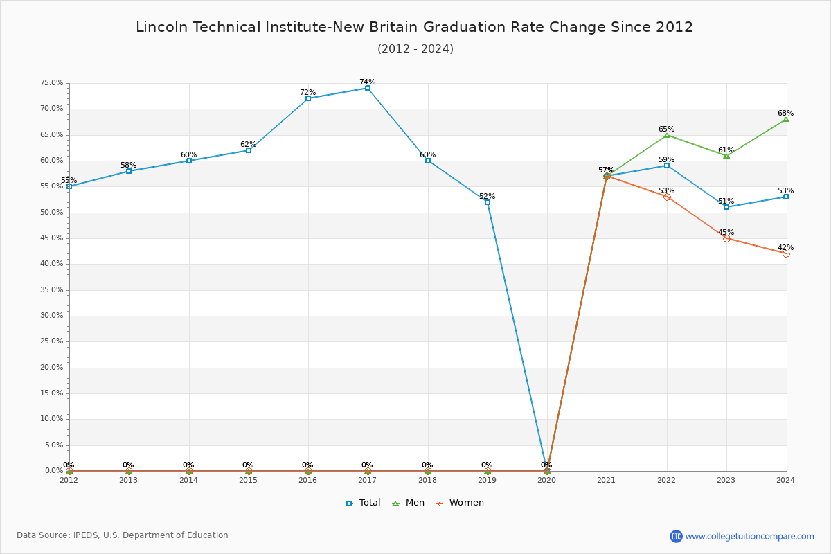 Lincoln Technical Institute-New Britain Graduation Rate Changes Chart