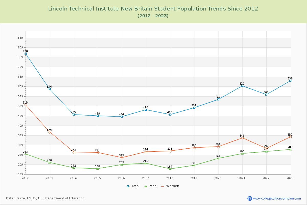 Lincoln Technical Institute-New Britain Enrollment Trends Chart
