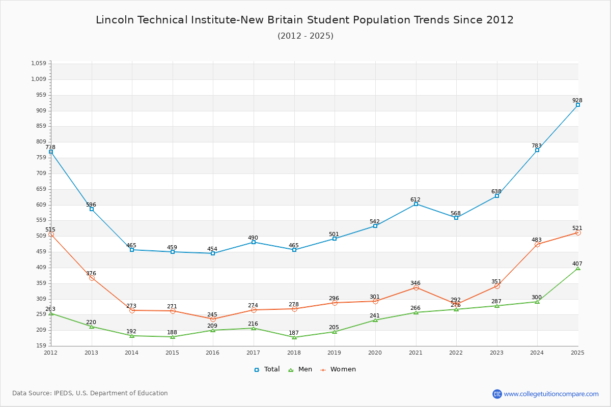 Lincoln Technical Institute-New Britain Enrollment Trends Chart