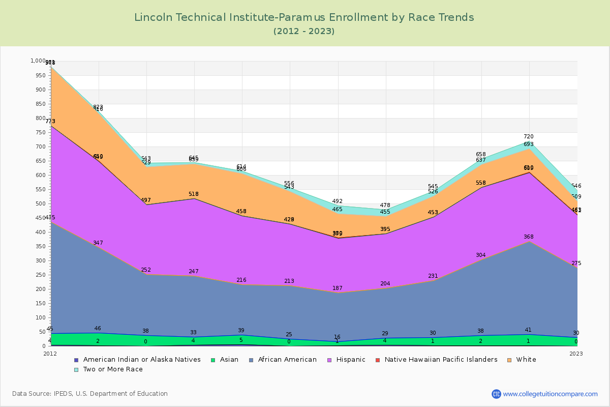 Lincoln Technical Institute-Paramus Enrollment by Race Trends Chart